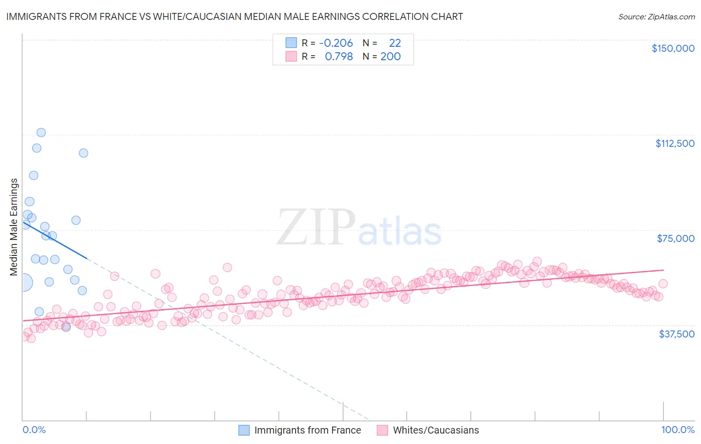 Immigrants from France vs White/Caucasian Median Male Earnings