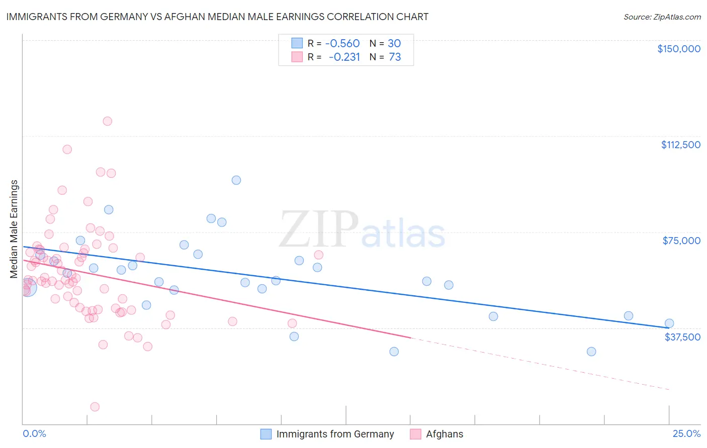 Immigrants from Germany vs Afghan Median Male Earnings