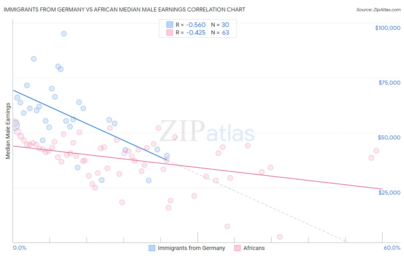 Immigrants from Germany vs African Median Male Earnings