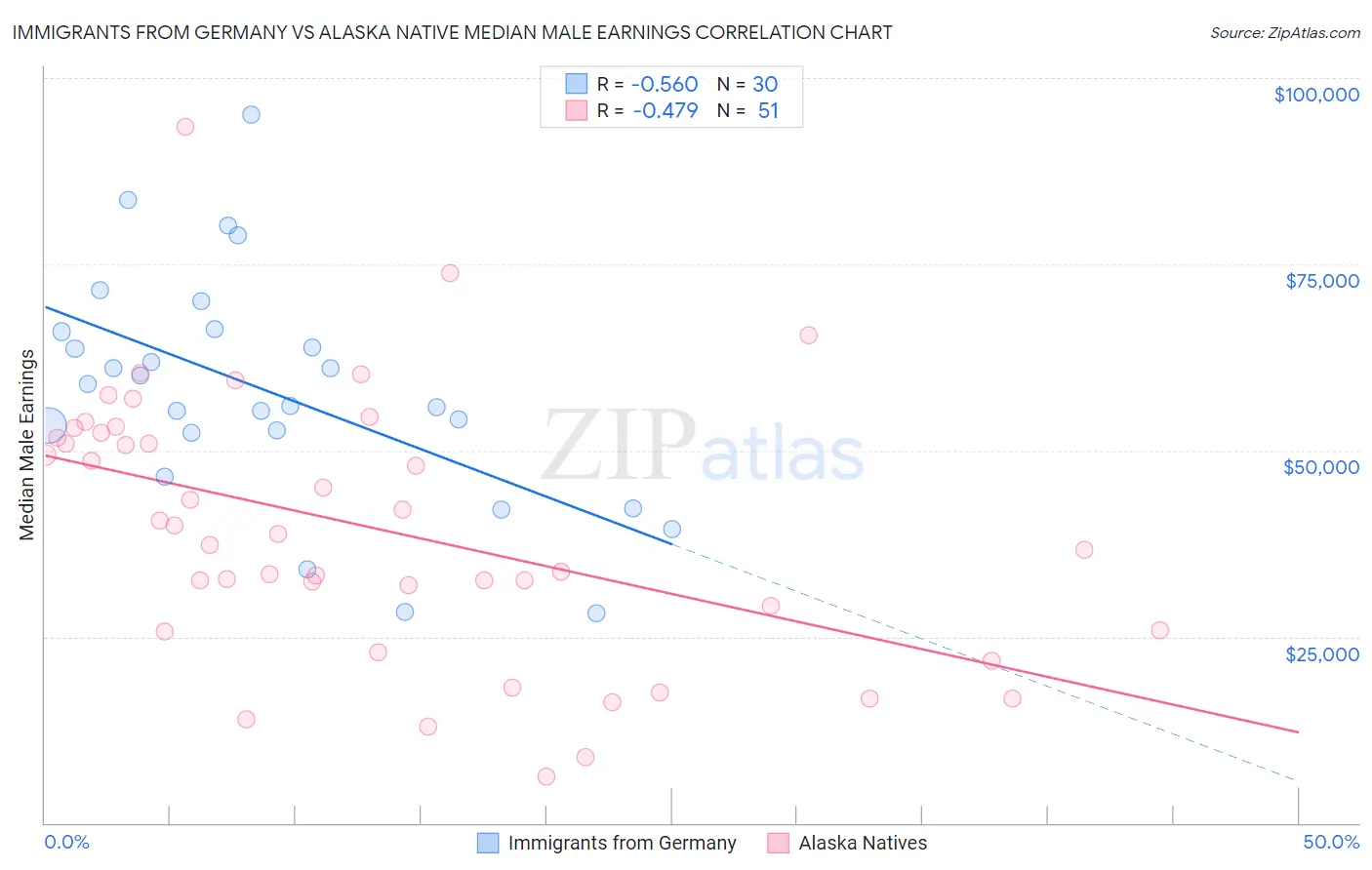 Immigrants from Germany vs Alaska Native Median Male Earnings