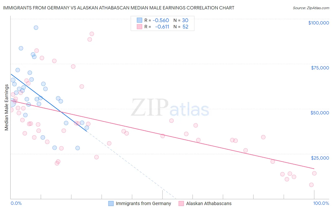 Immigrants from Germany vs Alaskan Athabascan Median Male Earnings