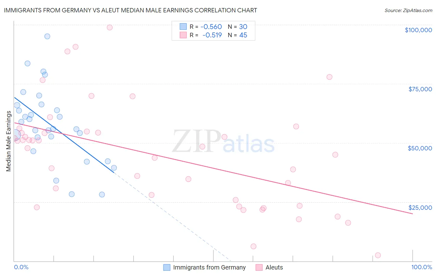 Immigrants from Germany vs Aleut Median Male Earnings