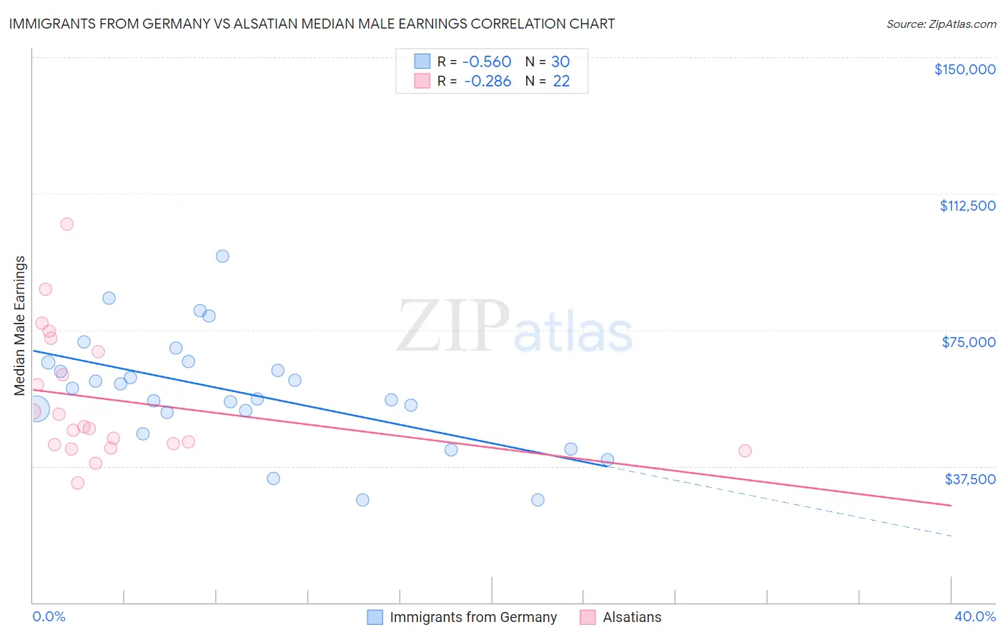 Immigrants from Germany vs Alsatian Median Male Earnings