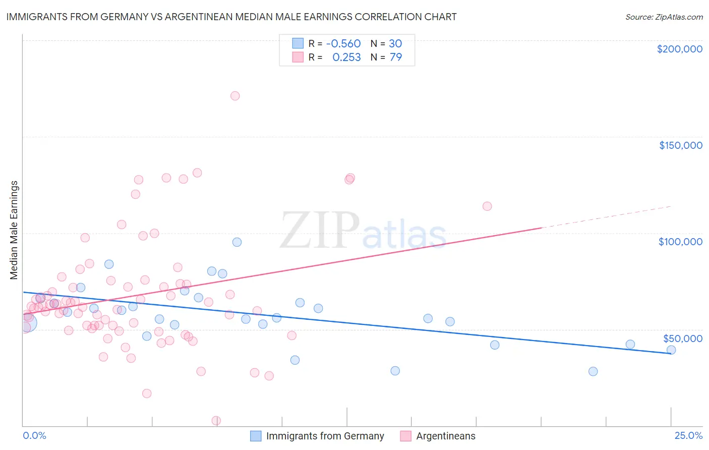 Immigrants from Germany vs Argentinean Median Male Earnings