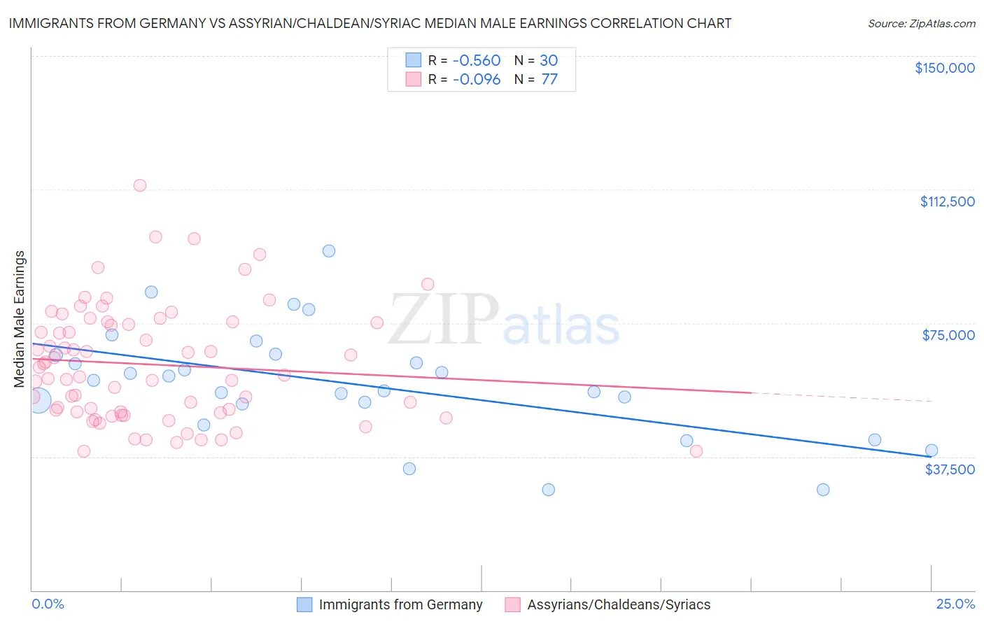 Immigrants from Germany vs Assyrian/Chaldean/Syriac Median Male Earnings