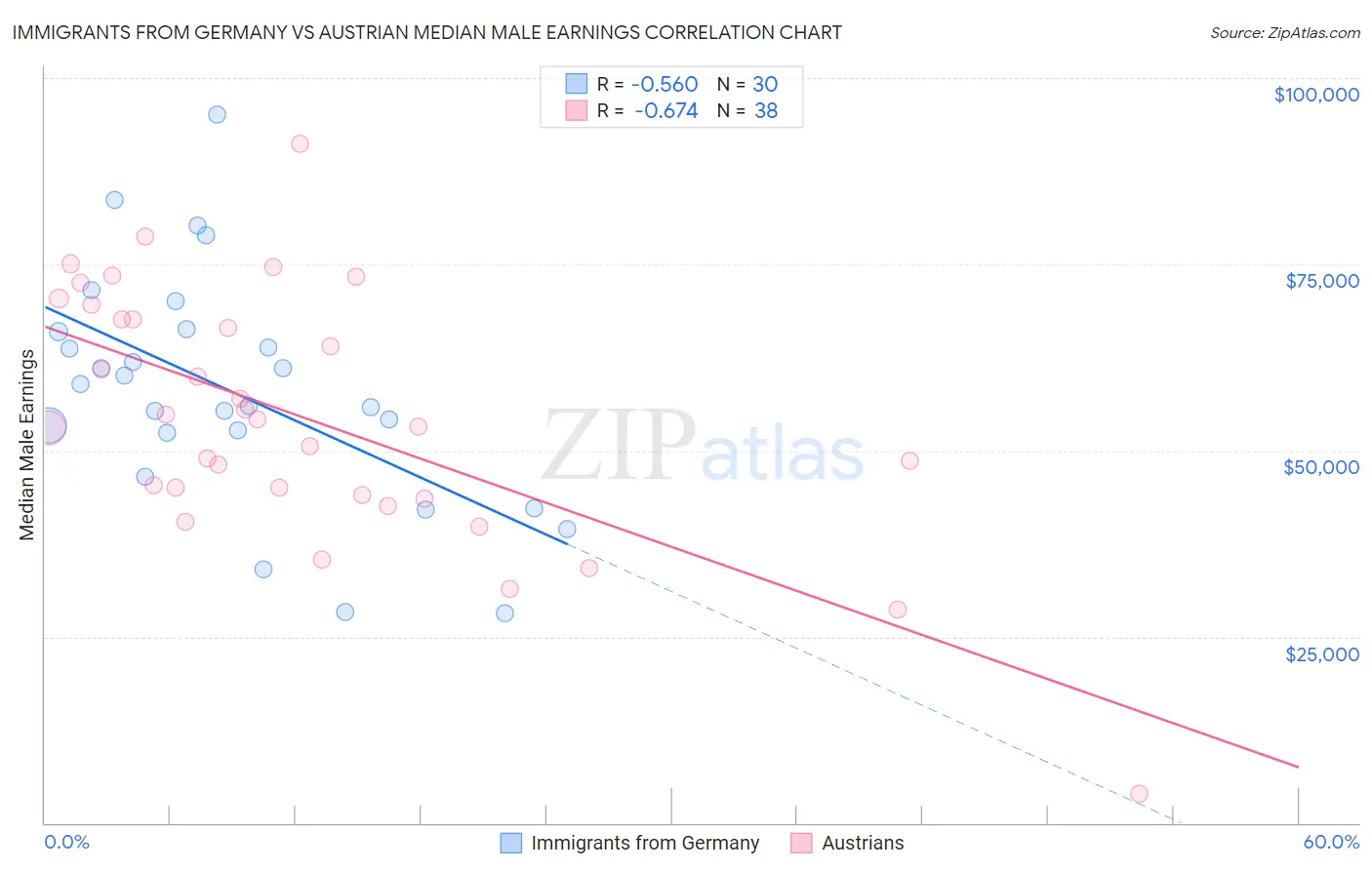 Immigrants from Germany vs Austrian Median Male Earnings