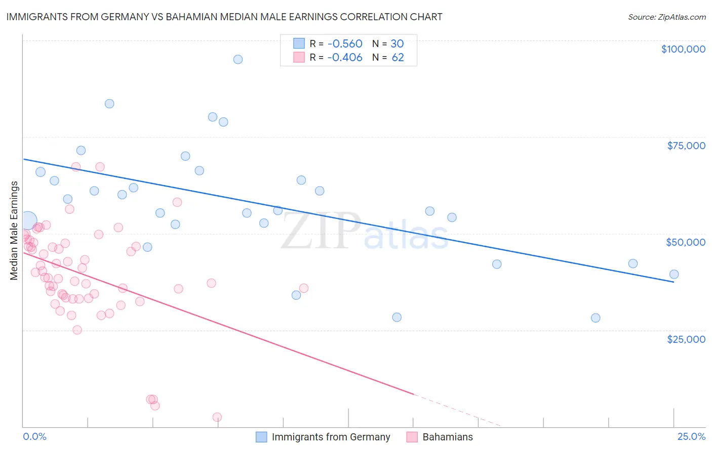 Immigrants from Germany vs Bahamian Median Male Earnings