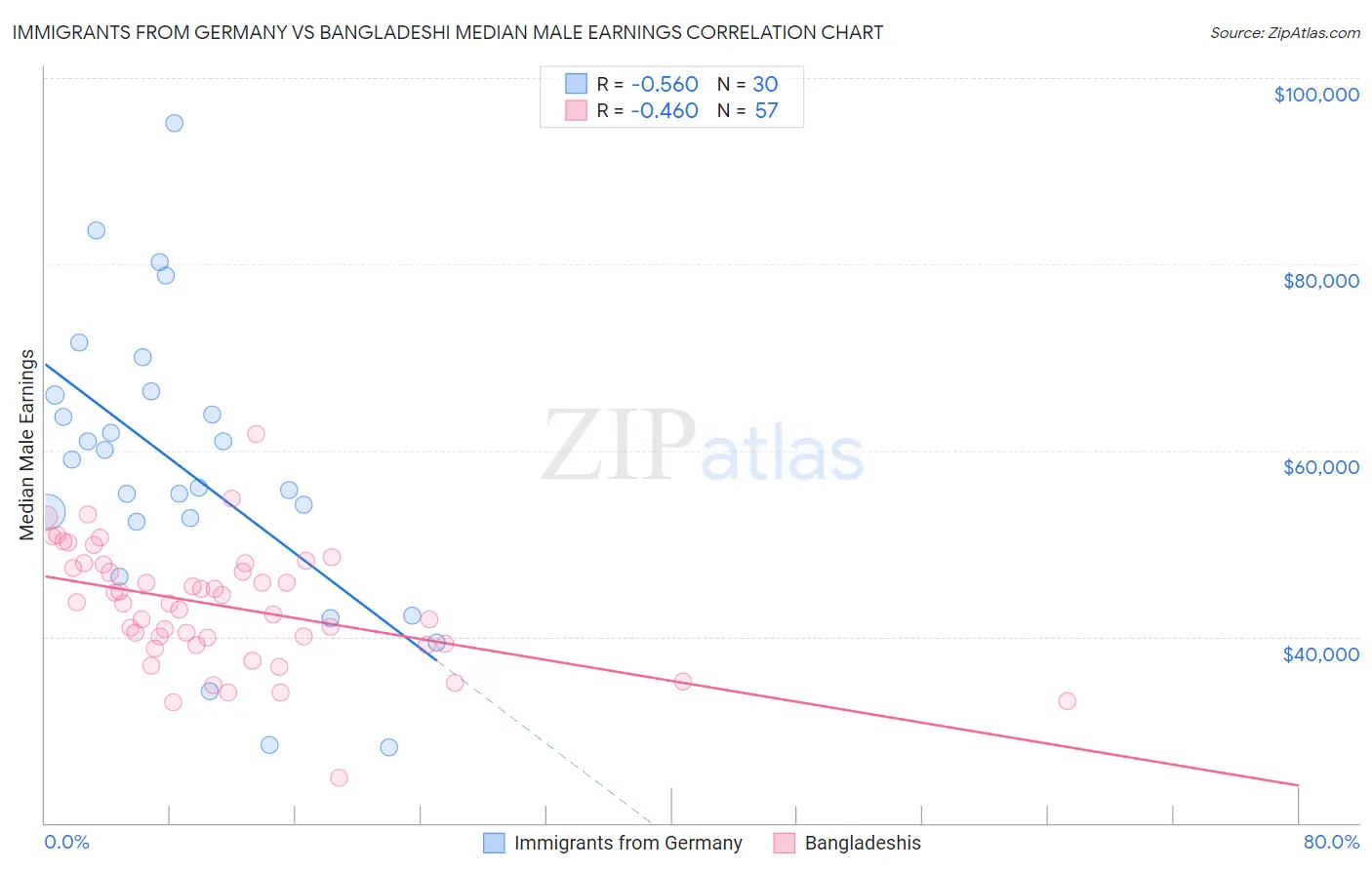 Immigrants from Germany vs Bangladeshi Median Male Earnings