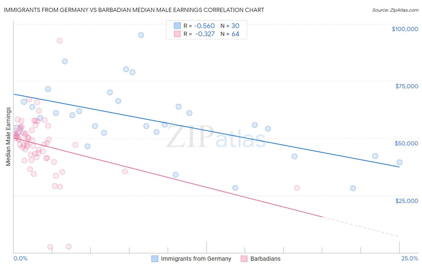 Immigrants from Germany vs Barbadian Median Male Earnings