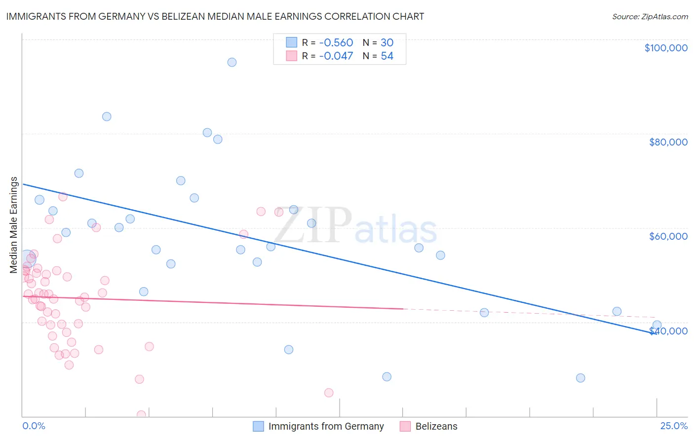 Immigrants from Germany vs Belizean Median Male Earnings