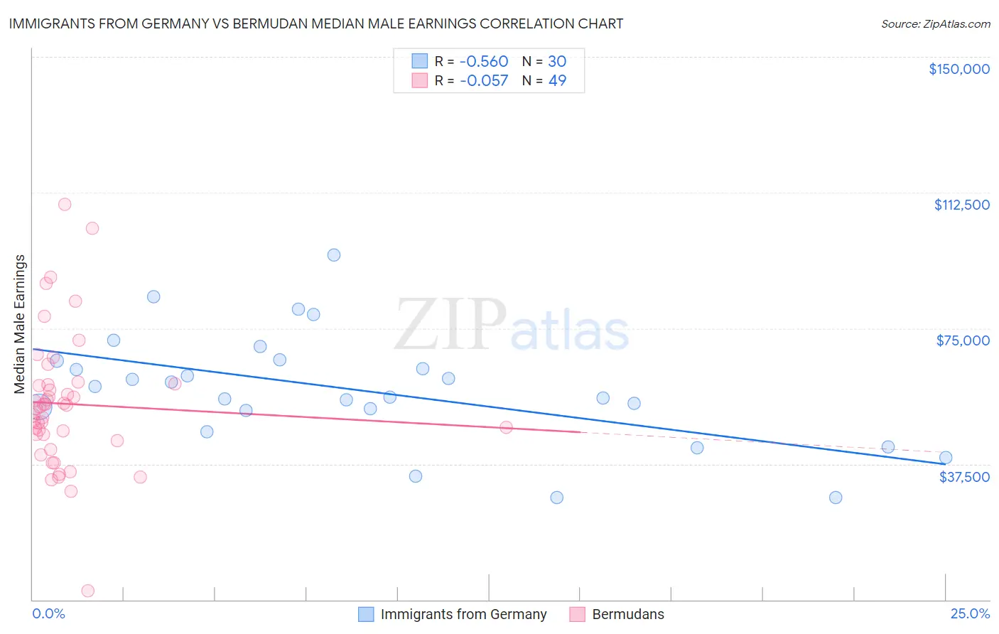 Immigrants from Germany vs Bermudan Median Male Earnings