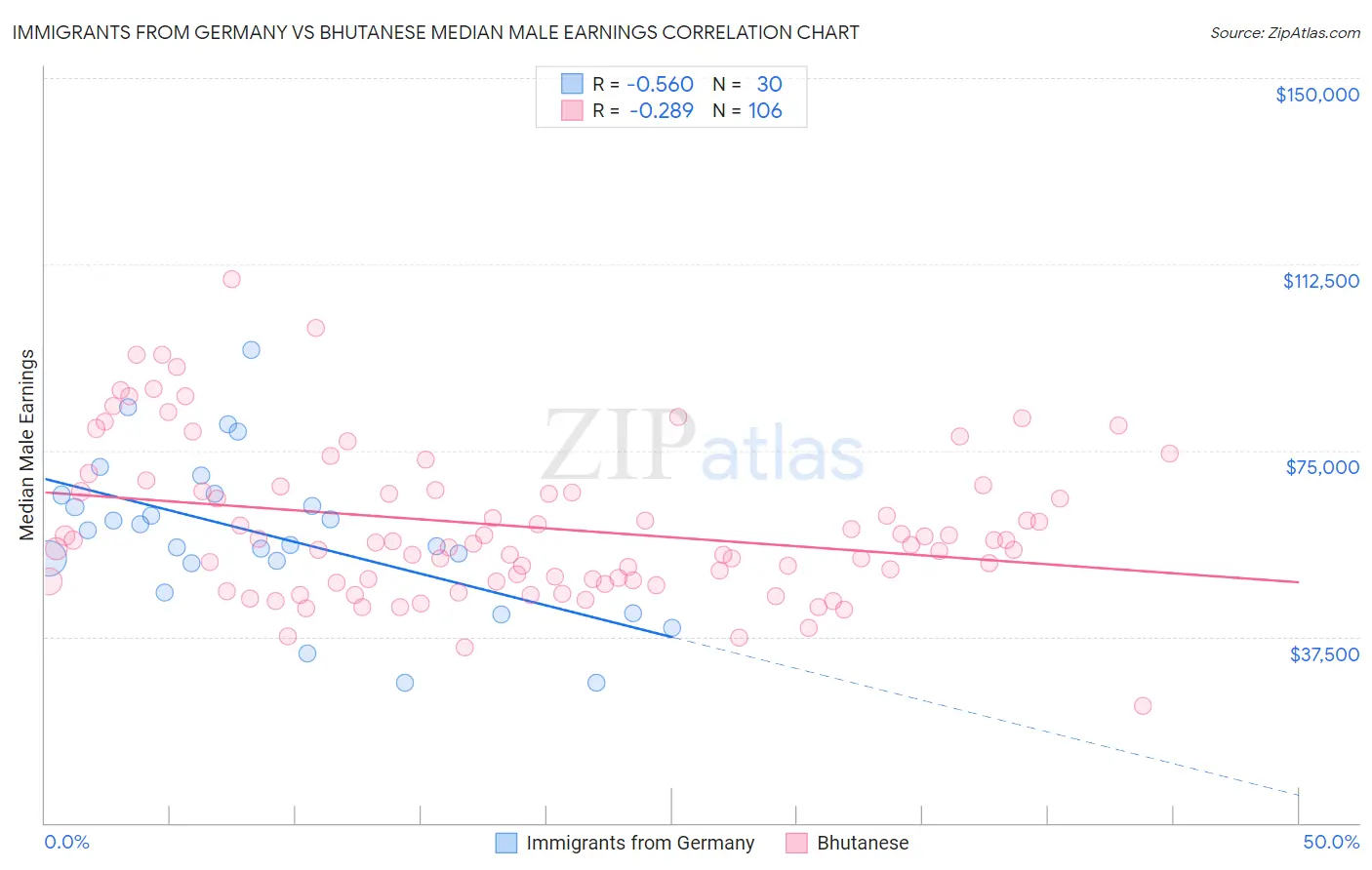 Immigrants from Germany vs Bhutanese Median Male Earnings