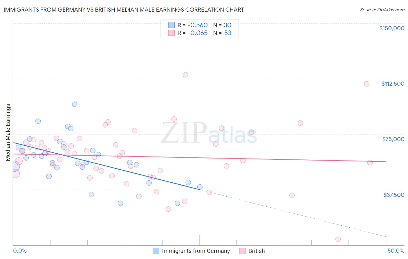 Immigrants from Germany vs British Median Male Earnings