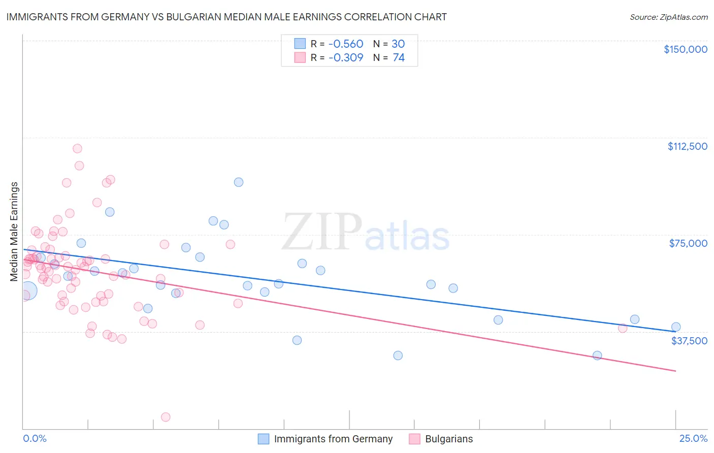 Immigrants from Germany vs Bulgarian Median Male Earnings