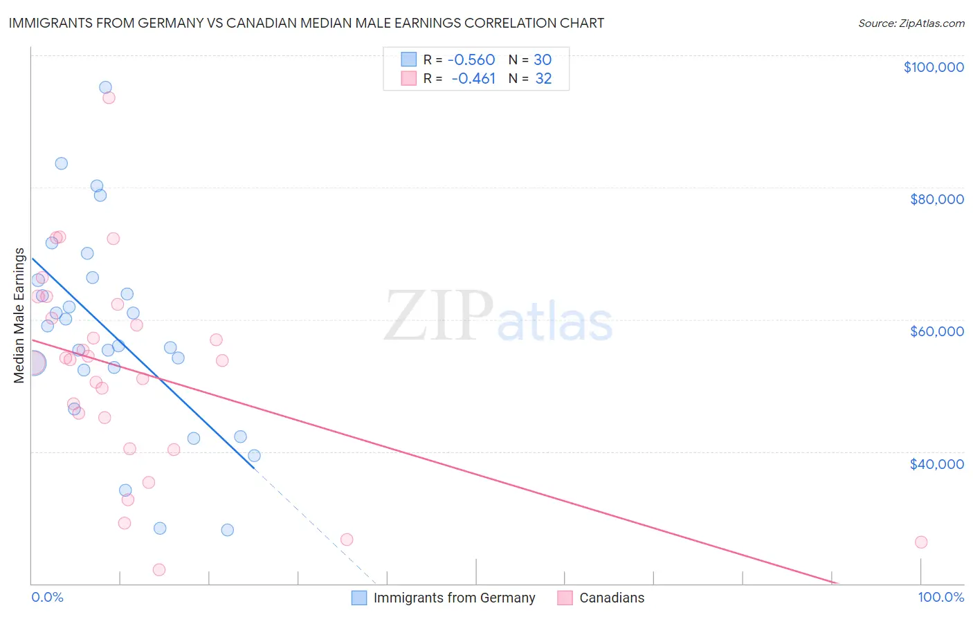 Immigrants from Germany vs Canadian Median Male Earnings