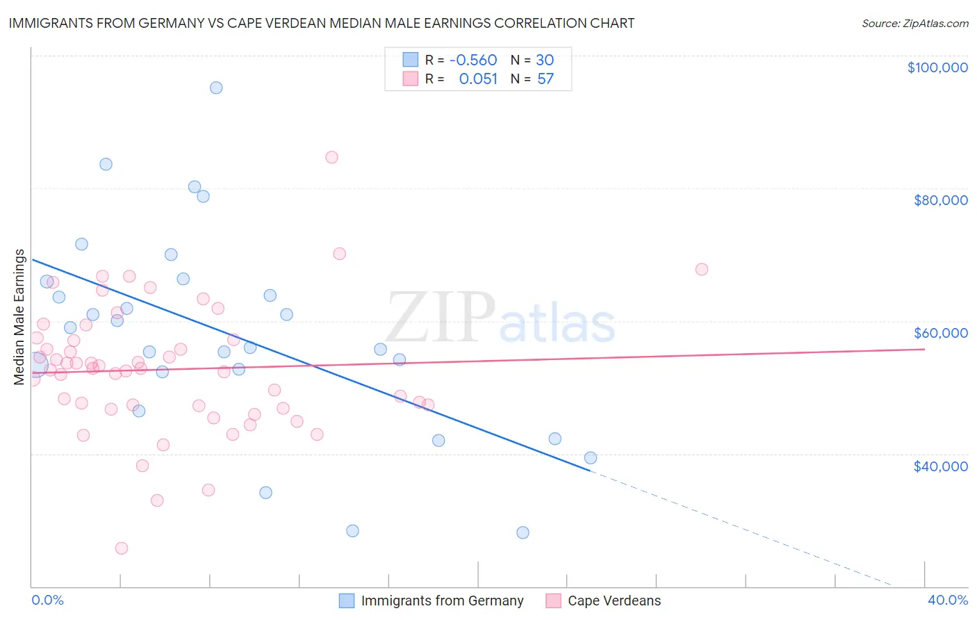 Immigrants from Germany vs Cape Verdean Median Male Earnings