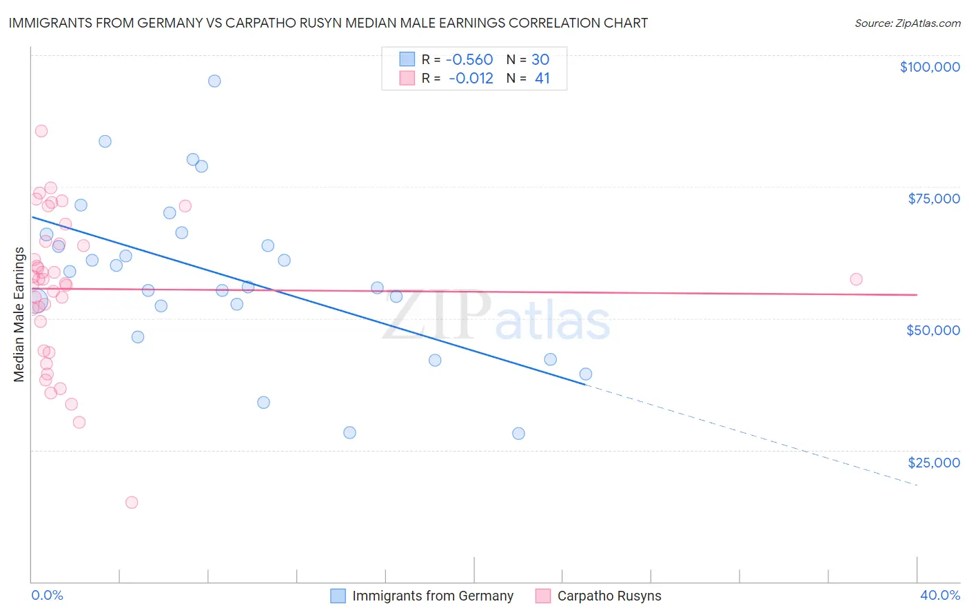 Immigrants from Germany vs Carpatho Rusyn Median Male Earnings