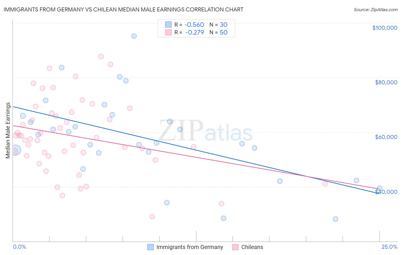 Immigrants from Germany vs Chilean Median Male Earnings