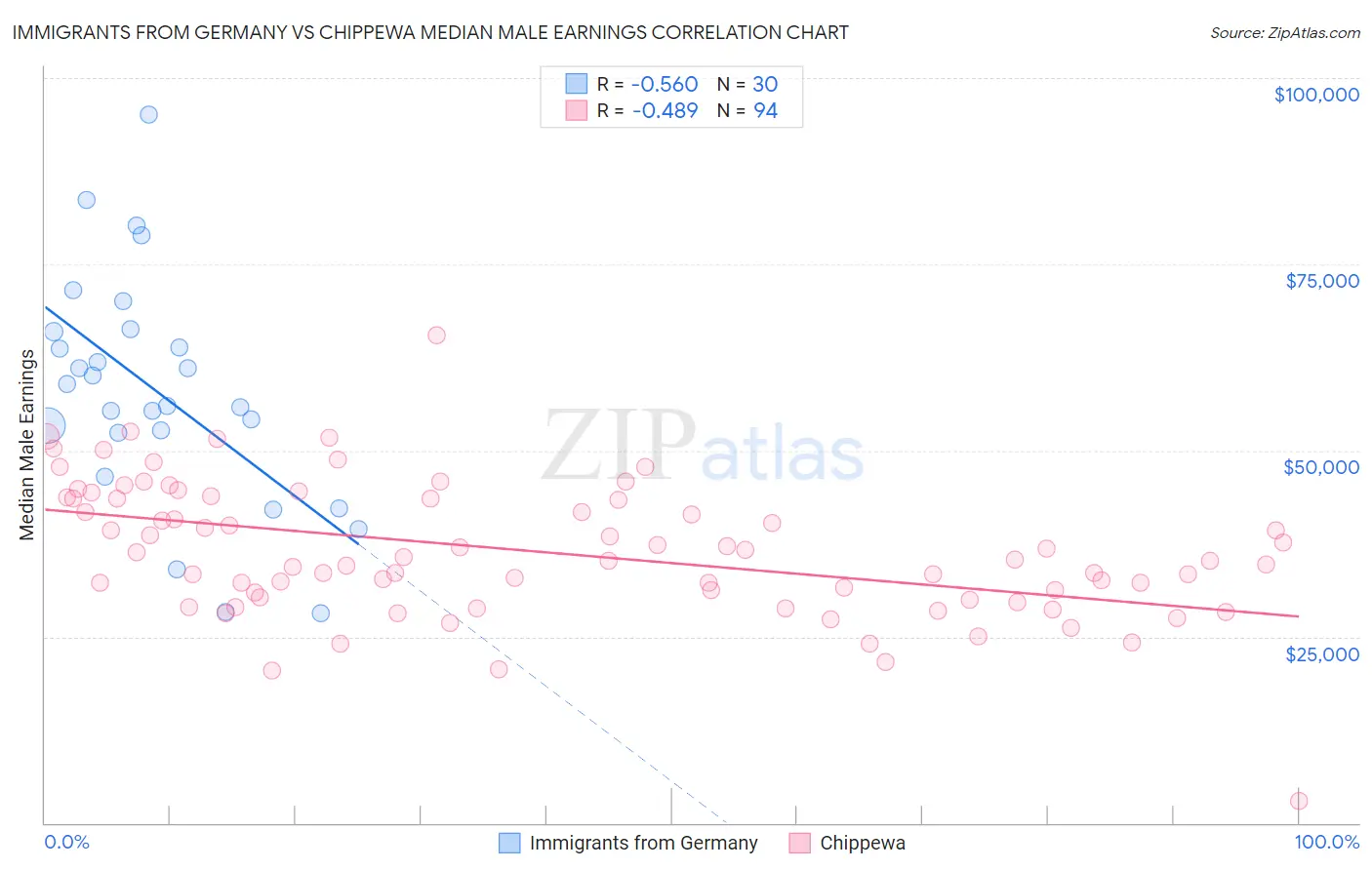 Immigrants from Germany vs Chippewa Median Male Earnings