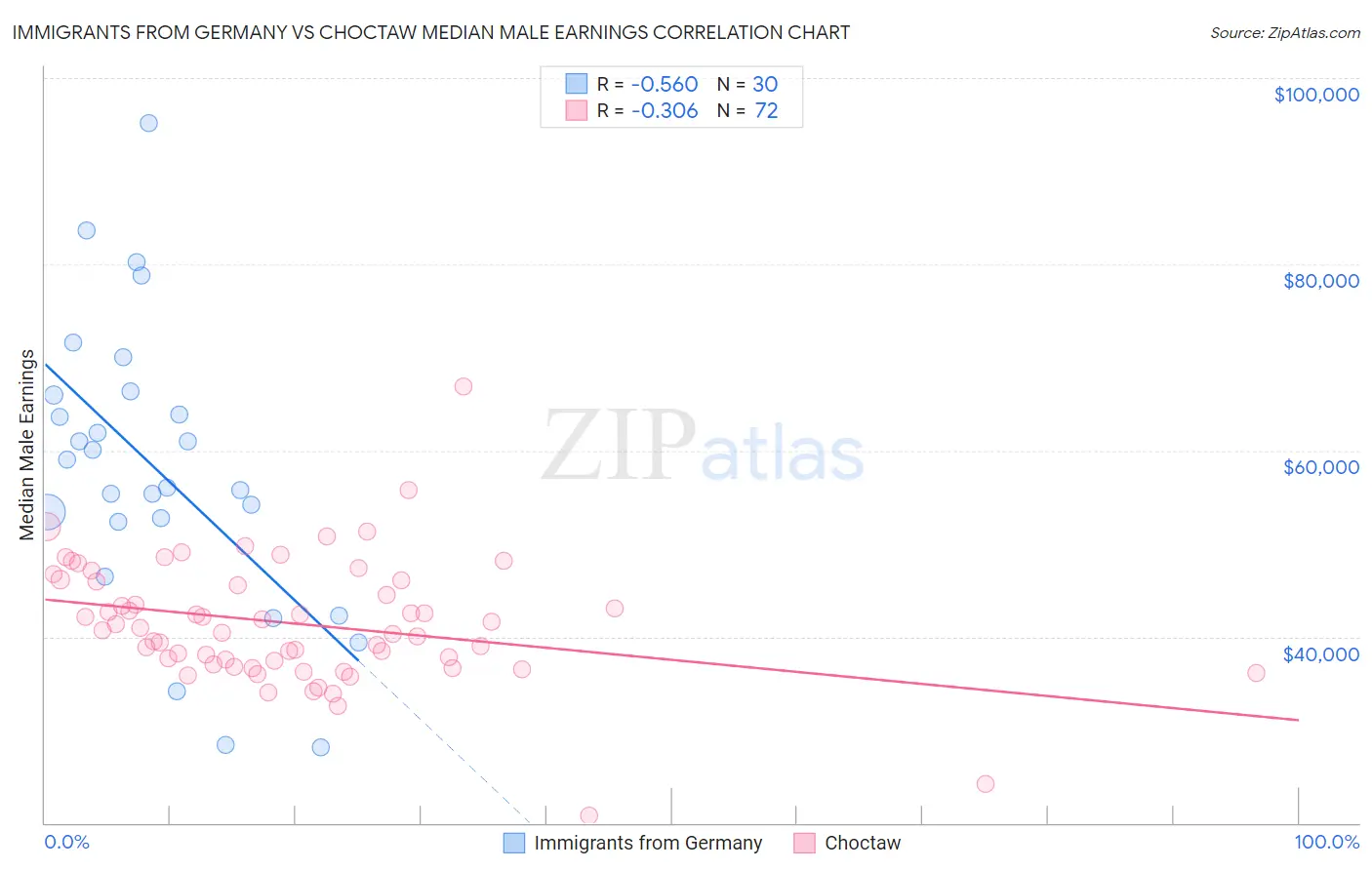 Immigrants from Germany vs Choctaw Median Male Earnings