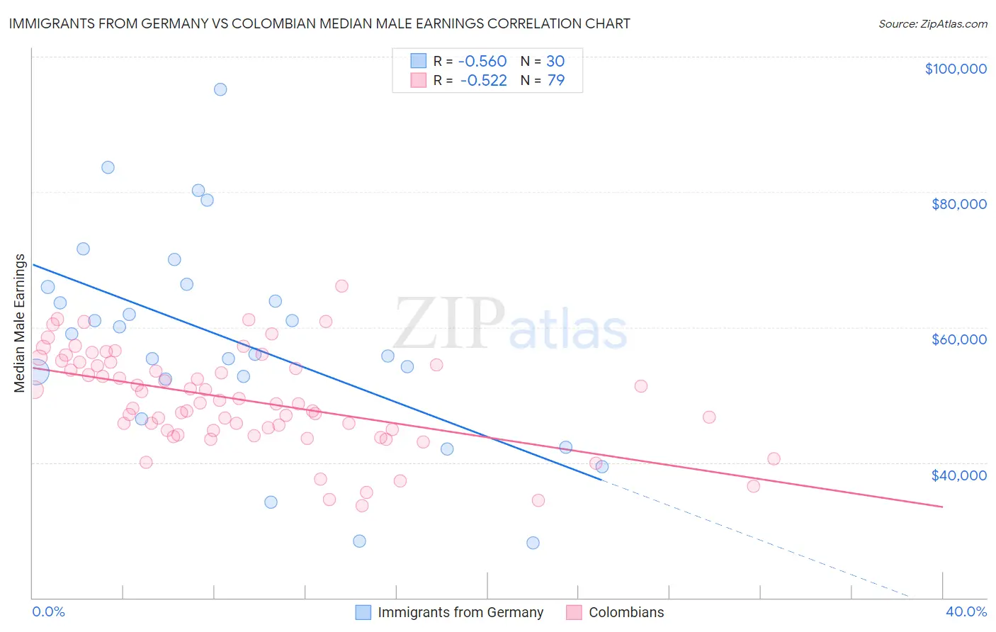 Immigrants from Germany vs Colombian Median Male Earnings