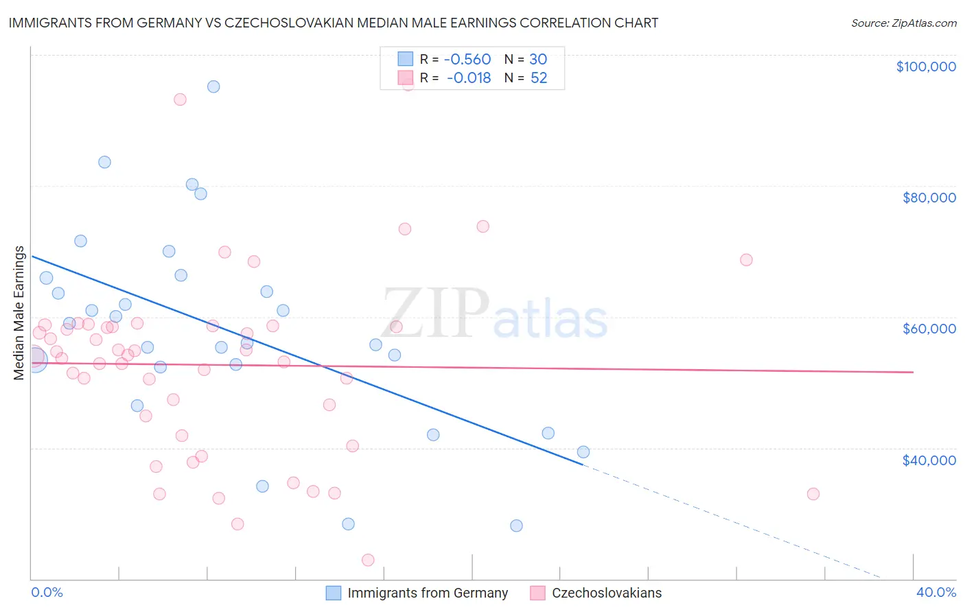 Immigrants from Germany vs Czechoslovakian Median Male Earnings