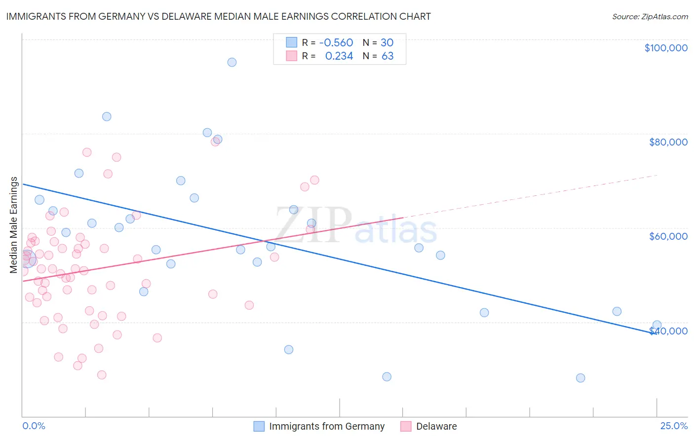 Immigrants from Germany vs Delaware Median Male Earnings