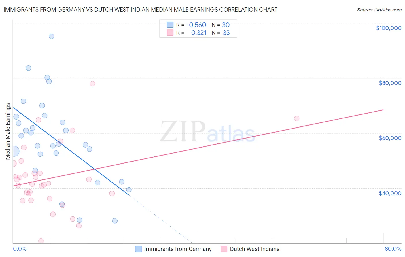 Immigrants from Germany vs Dutch West Indian Median Male Earnings