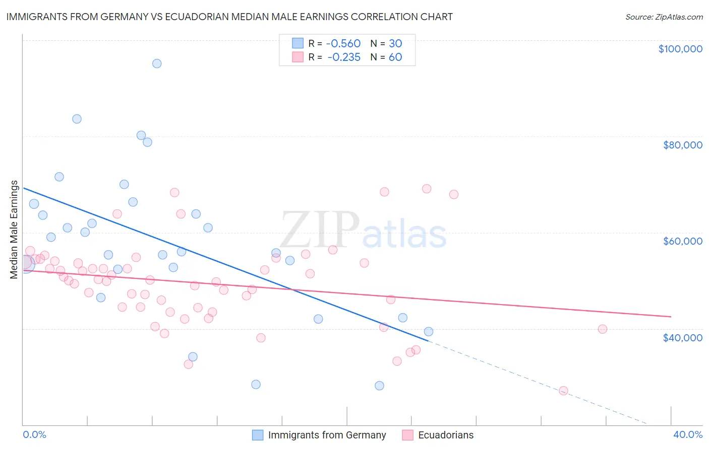 Immigrants from Germany vs Ecuadorian Median Male Earnings