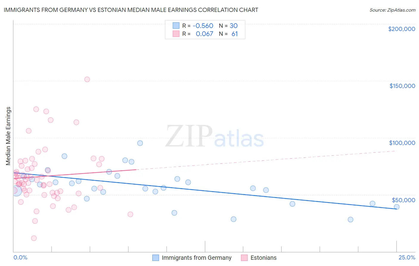 Immigrants from Germany vs Estonian Median Male Earnings