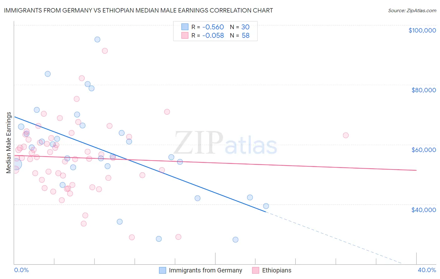 Immigrants from Germany vs Ethiopian Median Male Earnings