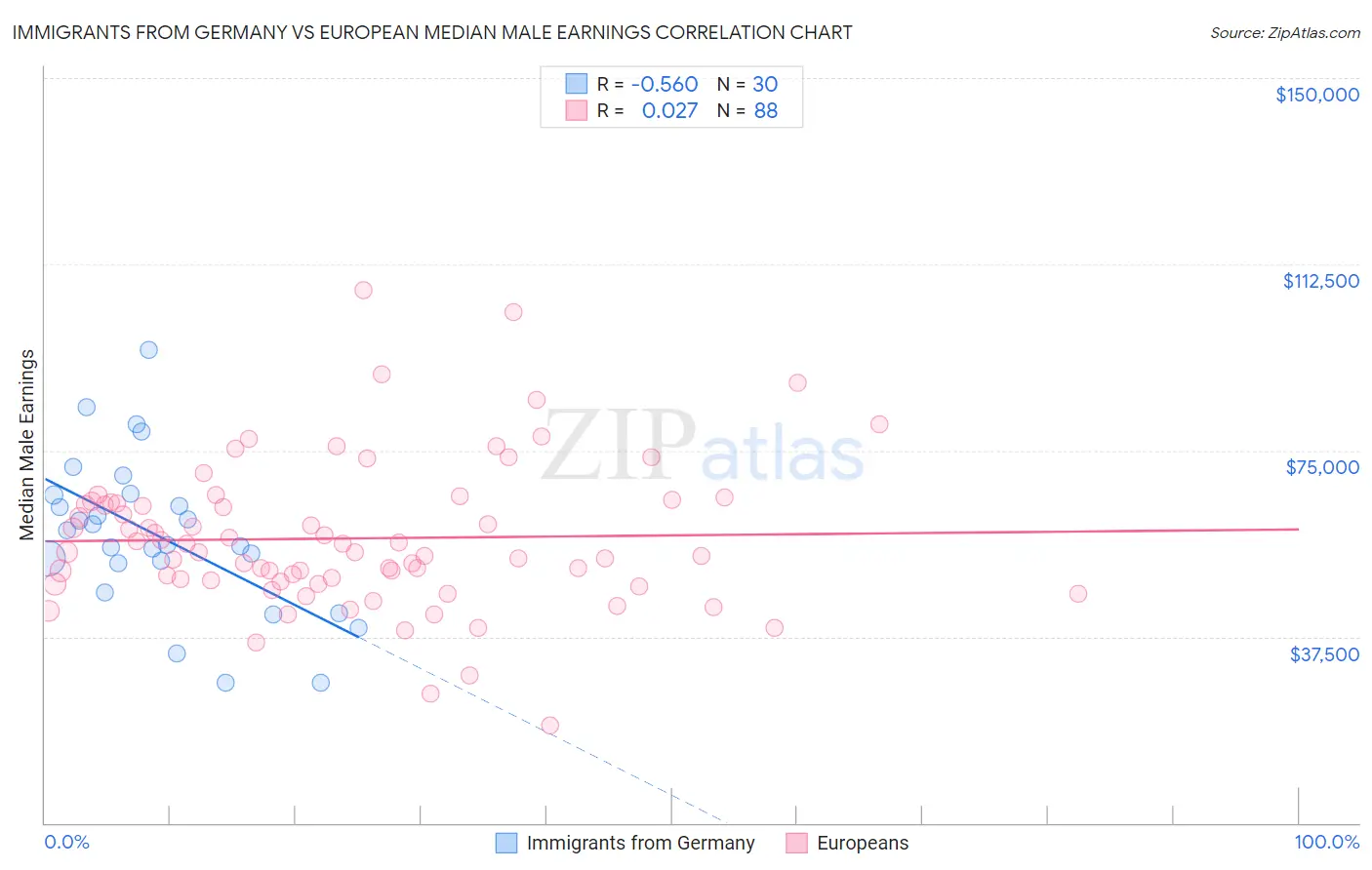 Immigrants from Germany vs European Median Male Earnings