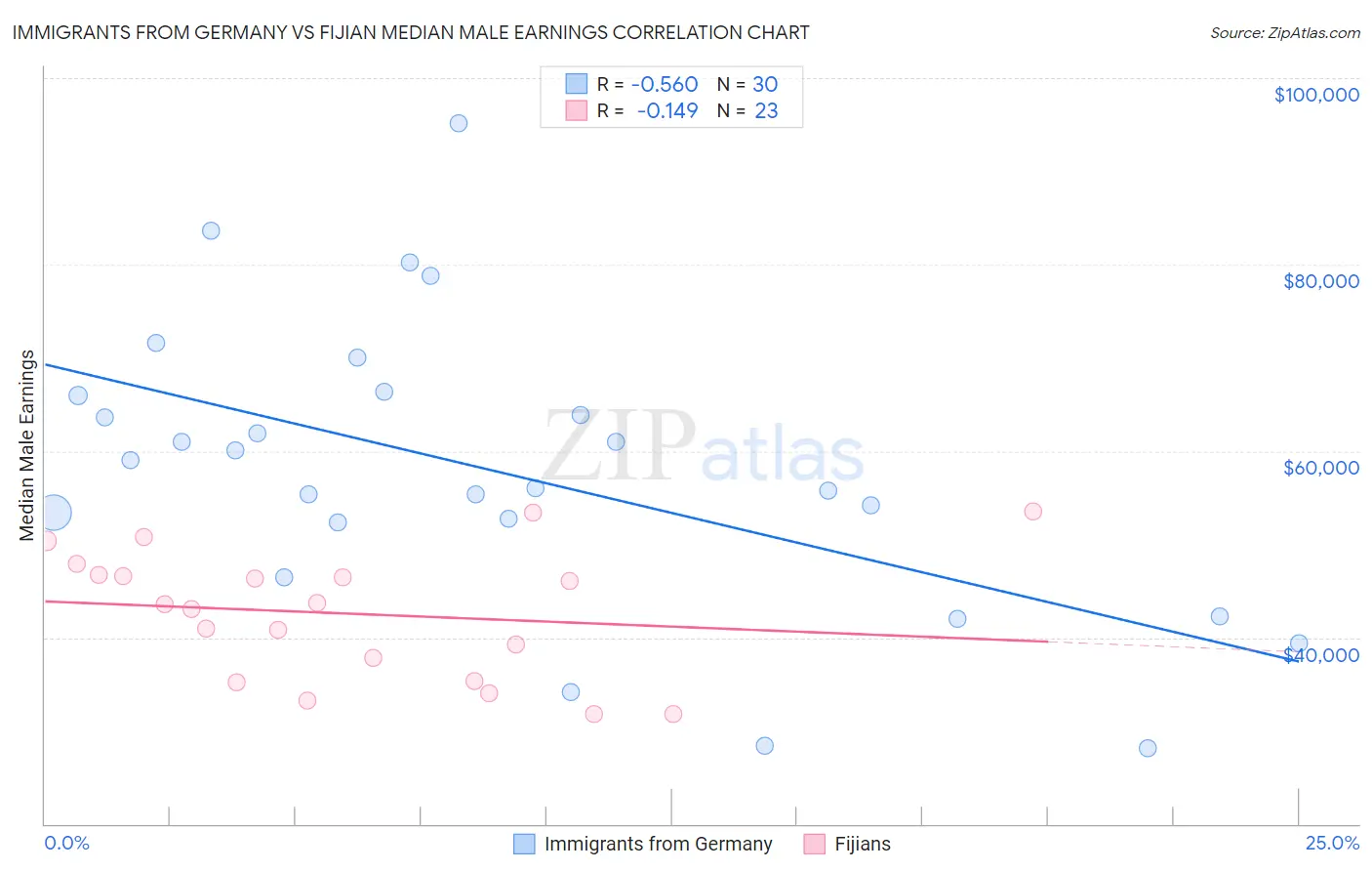 Immigrants from Germany vs Fijian Median Male Earnings