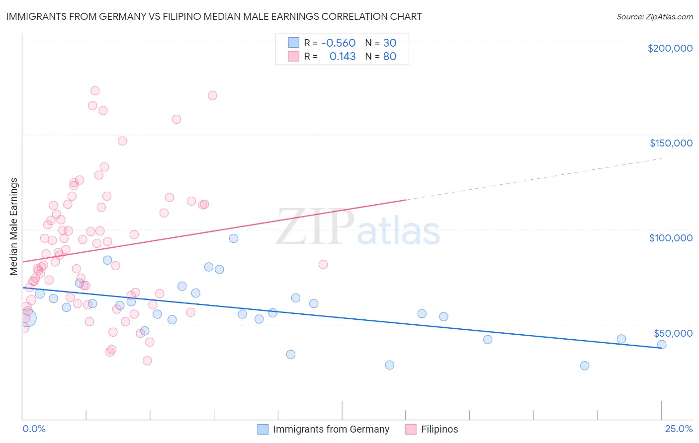 Immigrants from Germany vs Filipino Median Male Earnings