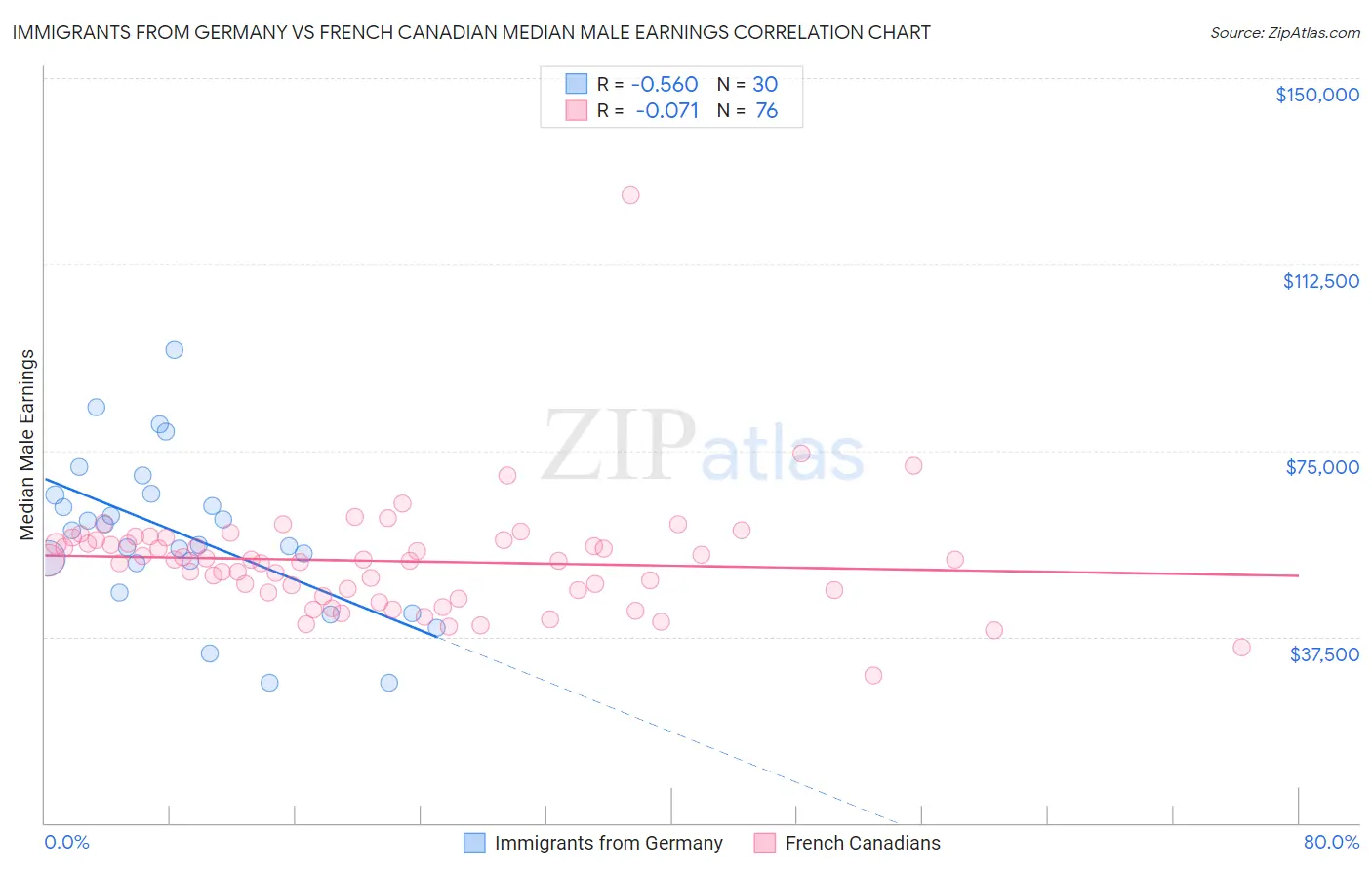 Immigrants from Germany vs French Canadian Median Male Earnings