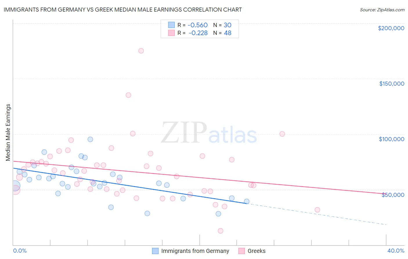 Immigrants from Germany vs Greek Median Male Earnings