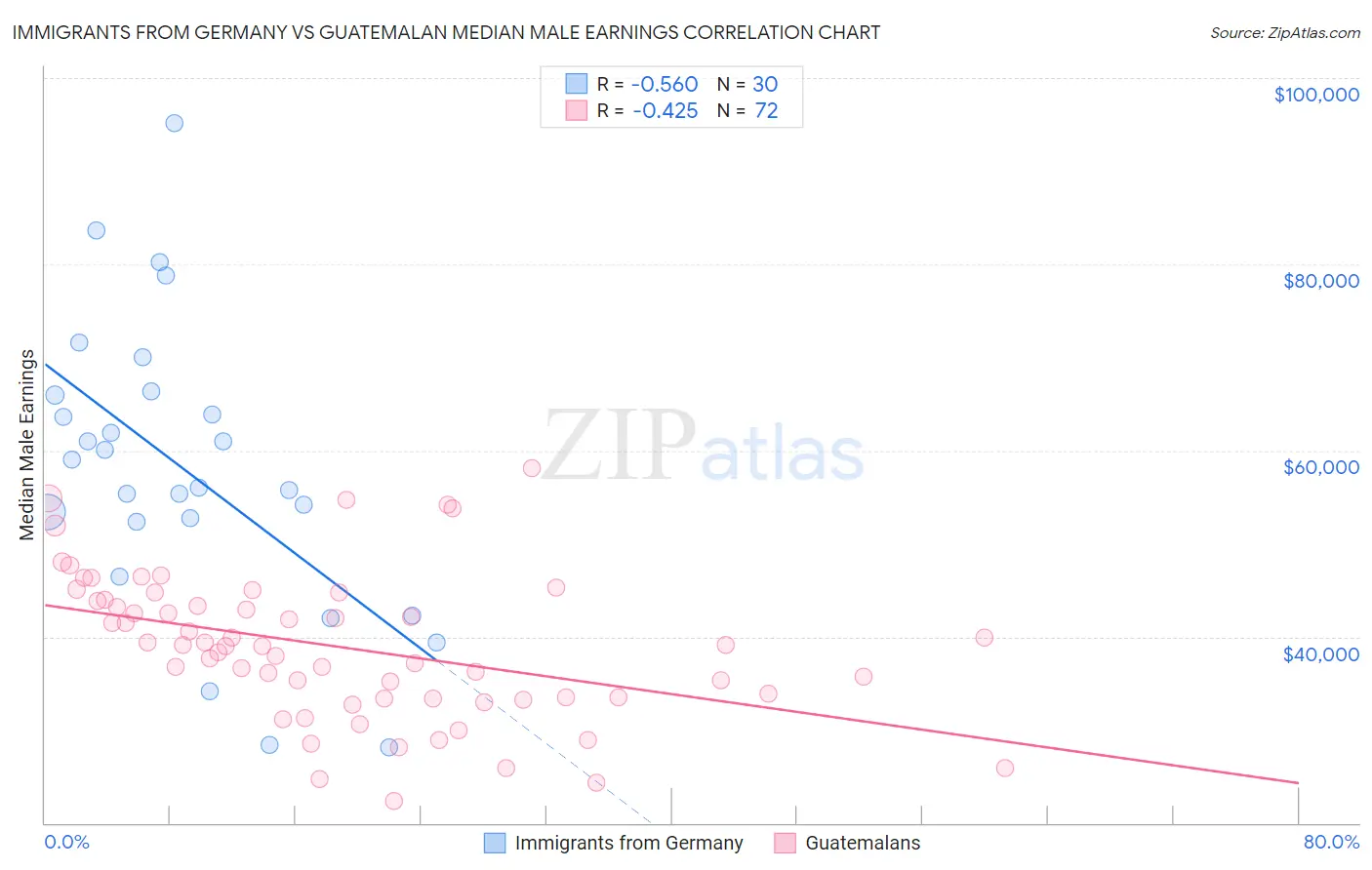 Immigrants from Germany vs Guatemalan Median Male Earnings