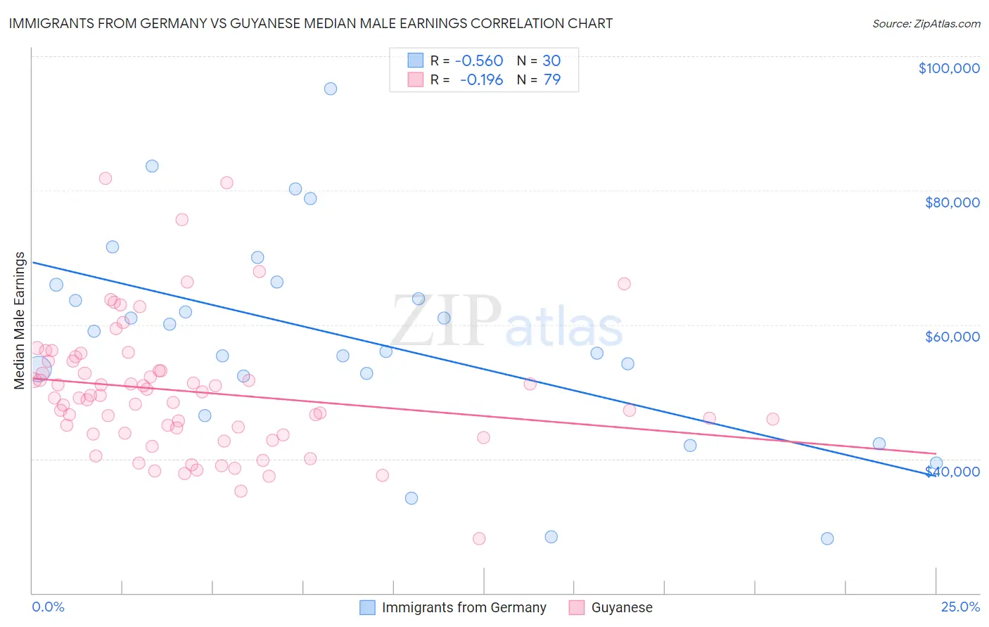 Immigrants from Germany vs Guyanese Median Male Earnings