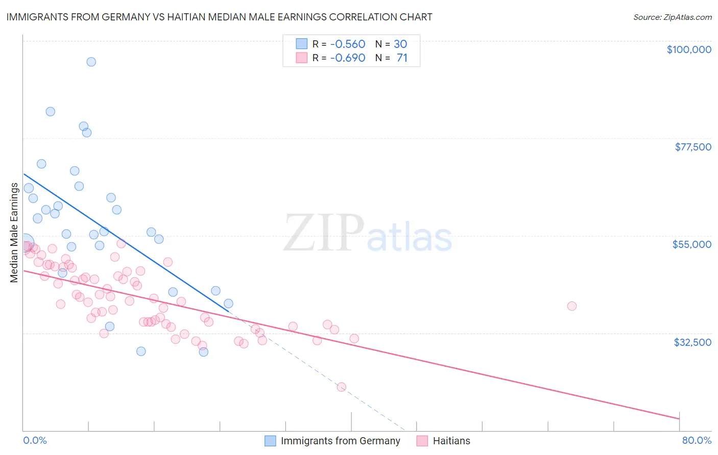 Immigrants from Germany vs Haitian Median Male Earnings