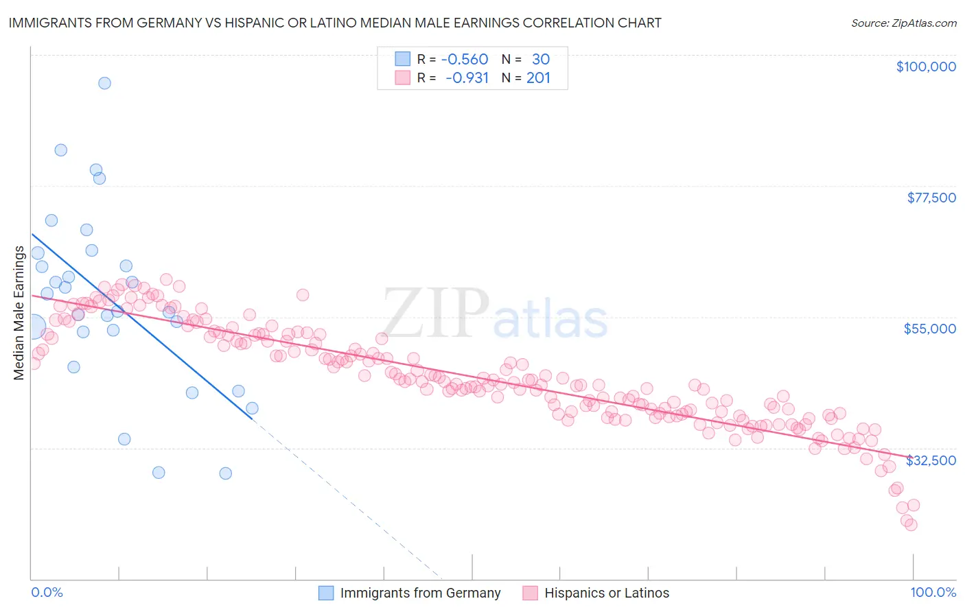 Immigrants from Germany vs Hispanic or Latino Median Male Earnings