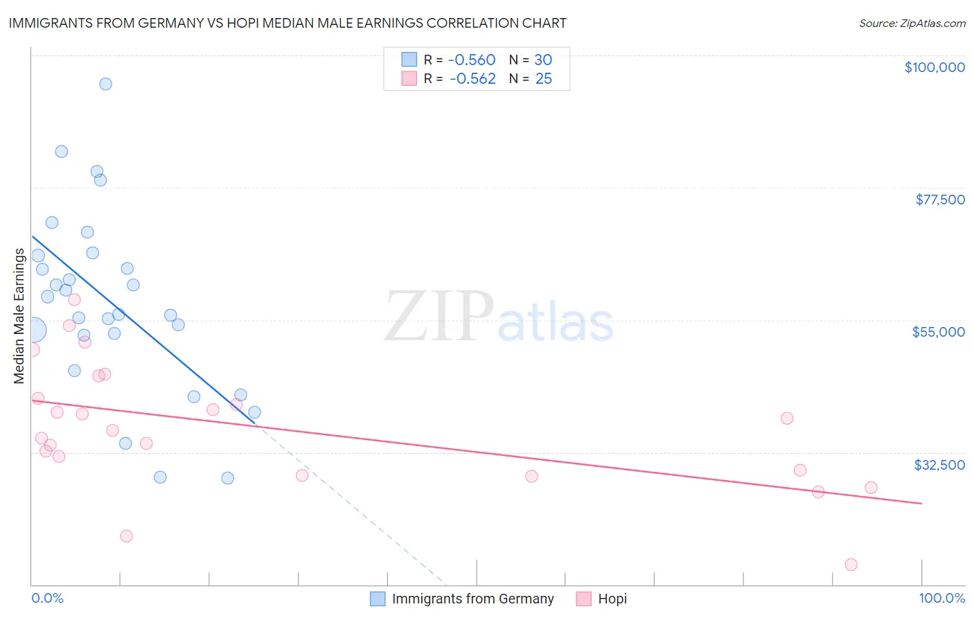 Immigrants from Germany vs Hopi Median Male Earnings