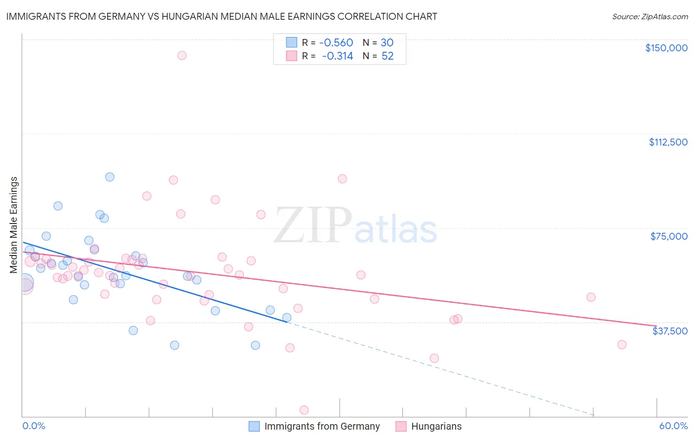 Immigrants from Germany vs Hungarian Median Male Earnings