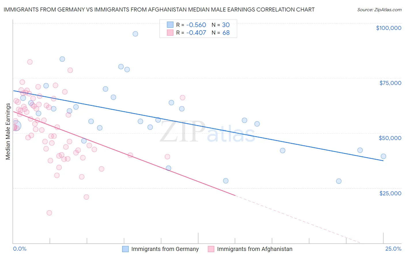 Immigrants from Germany vs Immigrants from Afghanistan Median Male Earnings