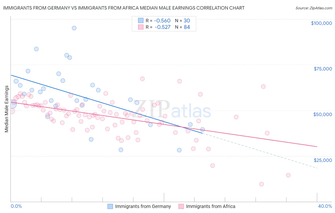 Immigrants from Germany vs Immigrants from Africa Median Male Earnings