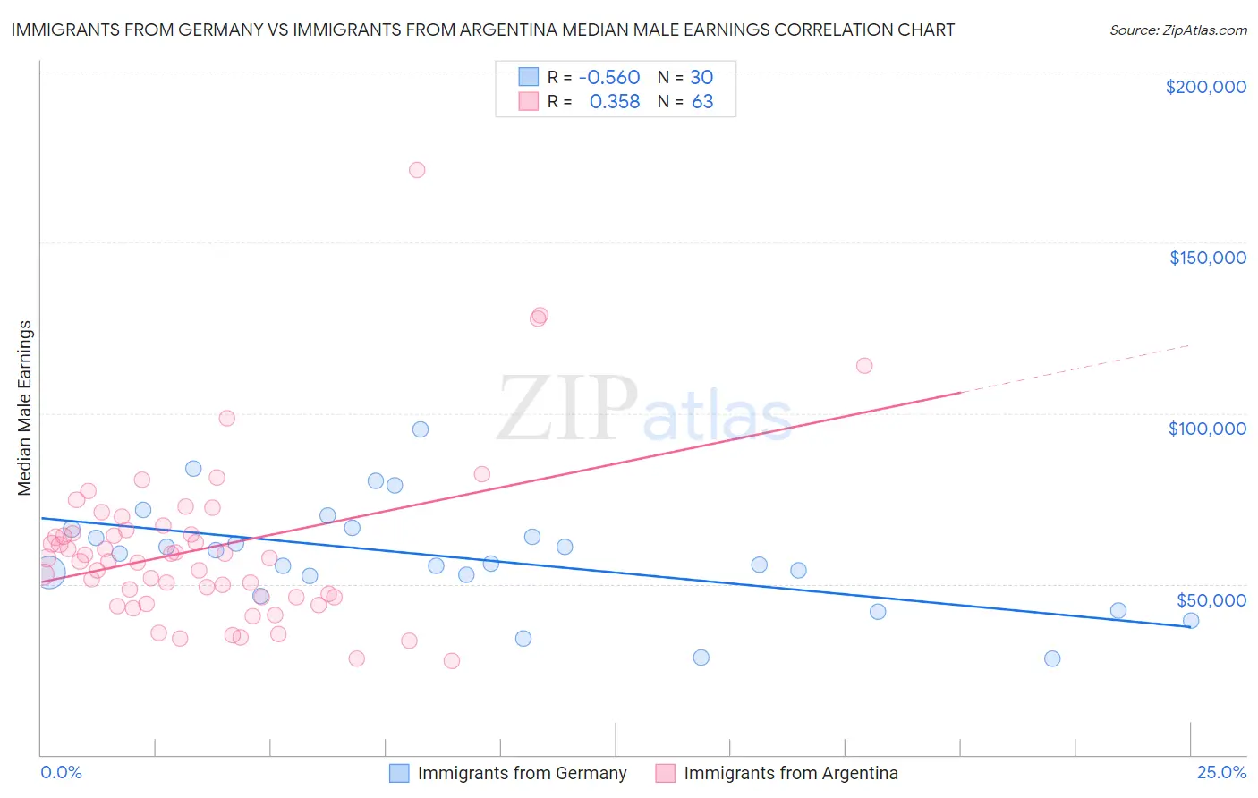 Immigrants from Germany vs Immigrants from Argentina Median Male Earnings