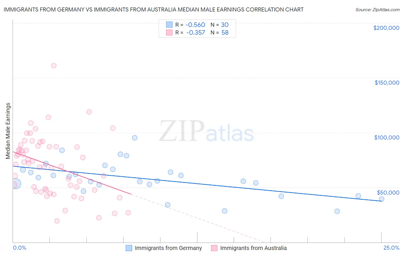 Immigrants from Germany vs Immigrants from Australia Median Male Earnings