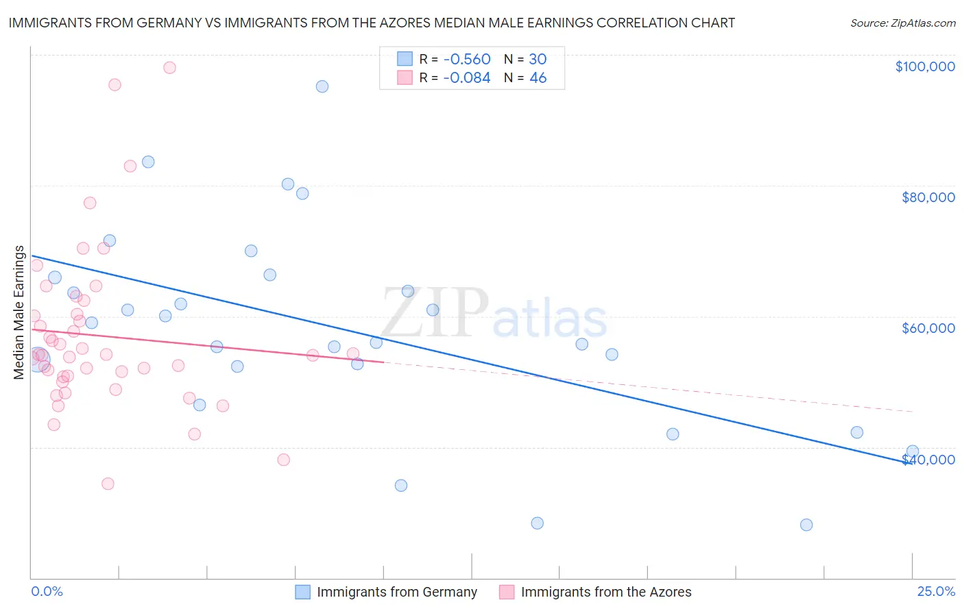 Immigrants from Germany vs Immigrants from the Azores Median Male Earnings