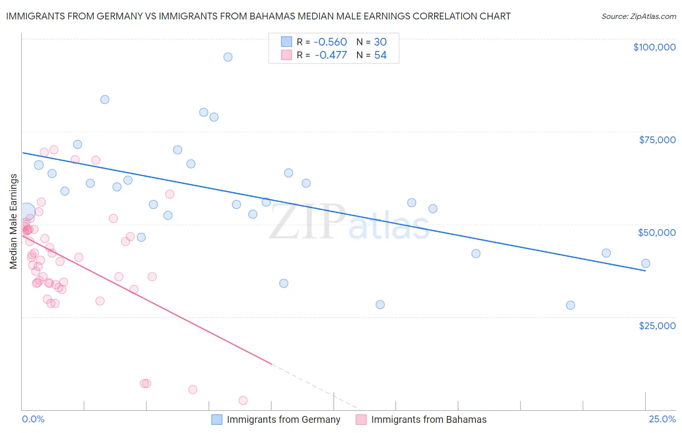 Immigrants from Germany vs Immigrants from Bahamas Median Male Earnings