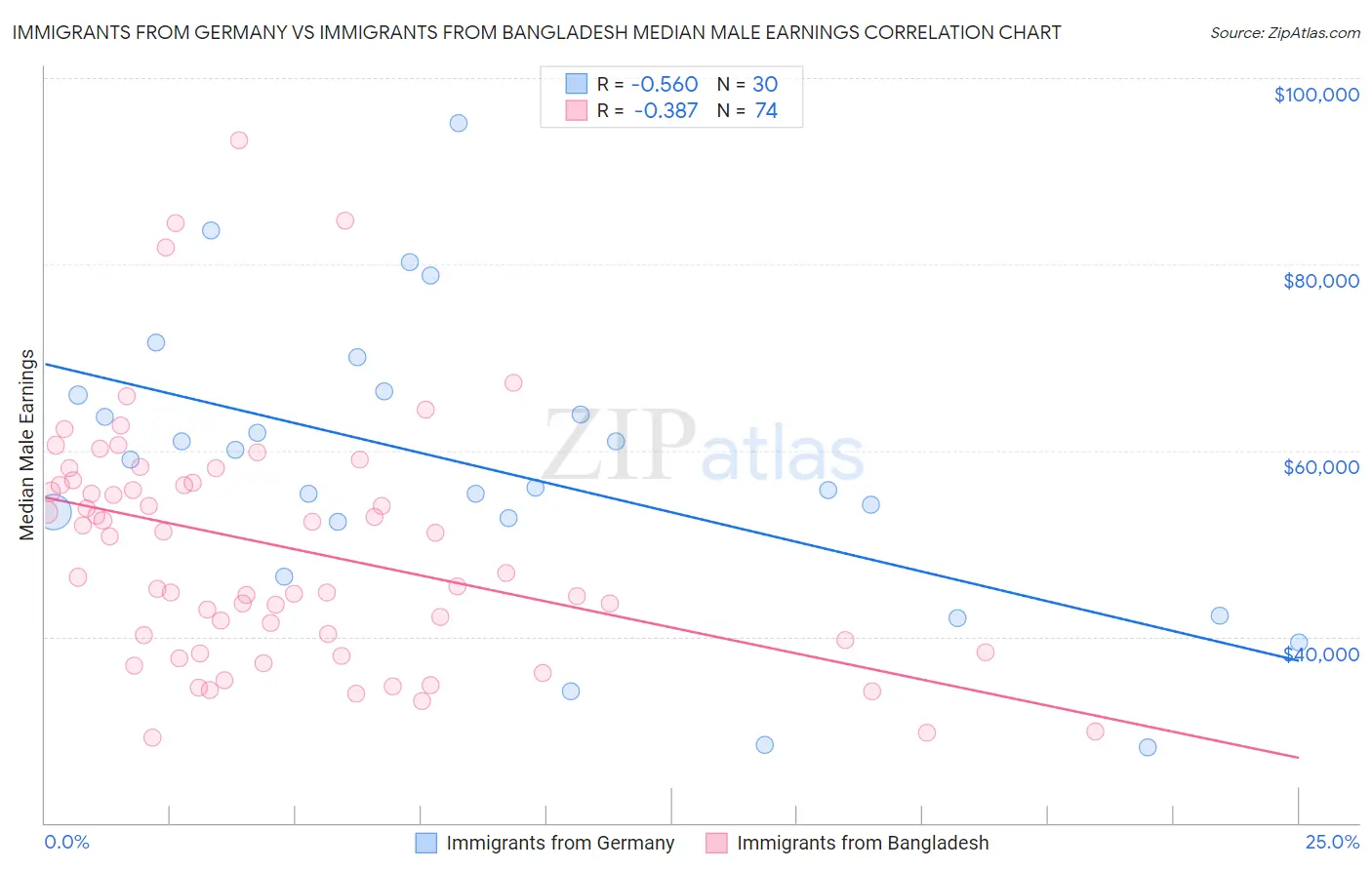 Immigrants from Germany vs Immigrants from Bangladesh Median Male Earnings