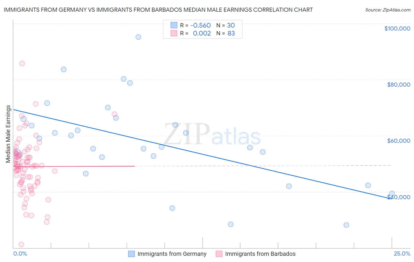 Immigrants from Germany vs Immigrants from Barbados Median Male Earnings